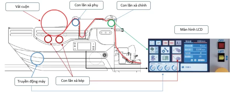 Động cơ Servo máy trải vải KMS-SV5