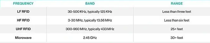 Dải tần và phạm vi hoạt động của RFID