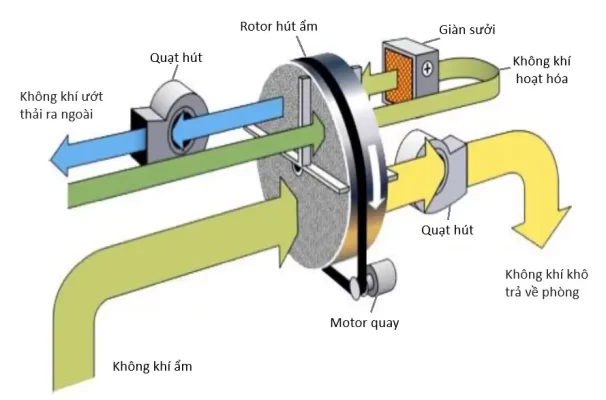 Cấu tạo máy hút ẩm ro tô quay